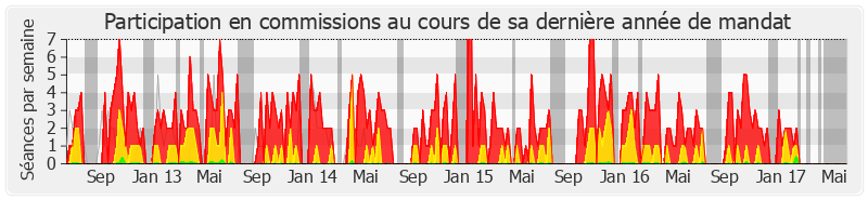 Participation commissions-legislature de Jean Grellier