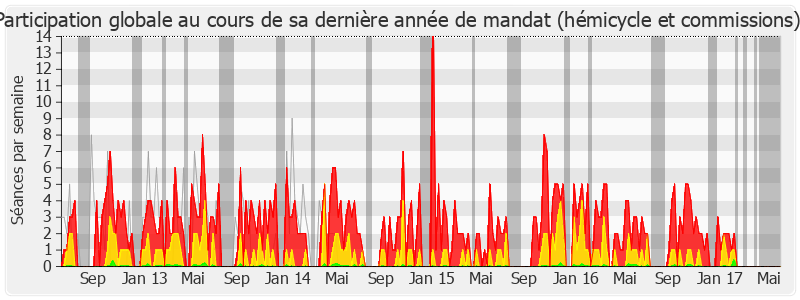 Participation globale-legislature de Jean Grellier