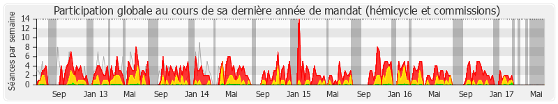 Participation globale-annee de Jean Grellier