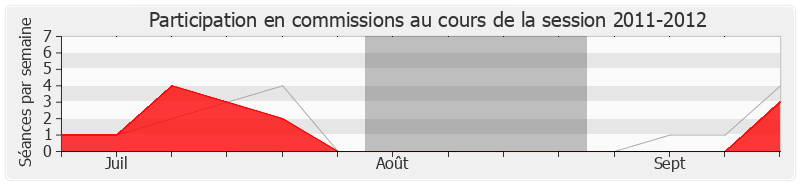 Participation commissions-20112012 de Jean-Jacques Bridey