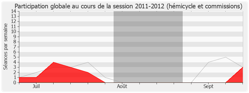 Participation globale-20112012 de Jean-Jacques Bridey