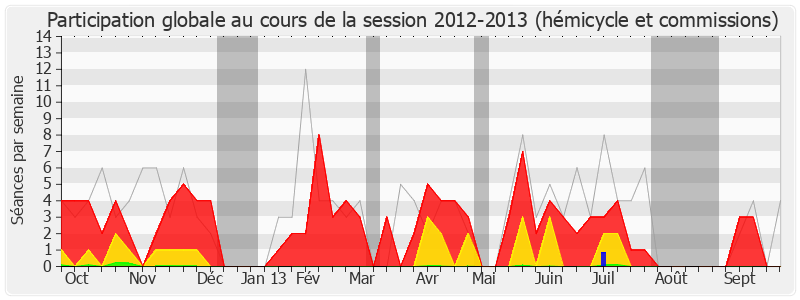 Participation globale-20122013 de Jean-Jacques Bridey