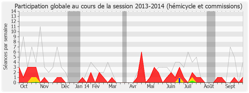 Participation globale-20132014 de Jean-Jacques Bridey