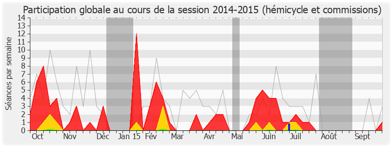 Participation globale-20142015 de Jean-Jacques Bridey