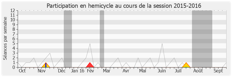 Participation hemicycle-20152016 de Jean-Jacques Bridey