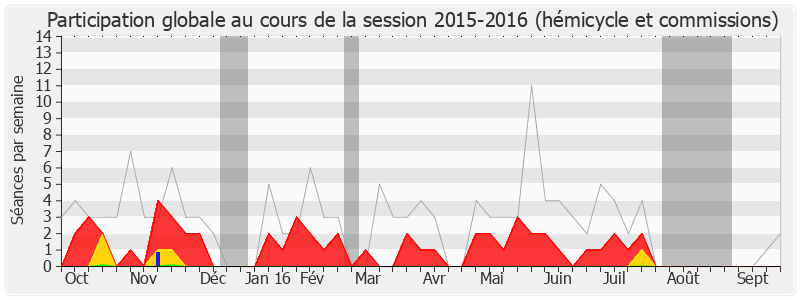 Participation globale-20152016 de Jean-Jacques Bridey