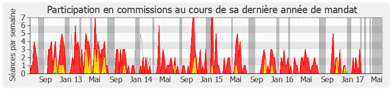 Participation commissions-legislature de Jean-Jacques Bridey