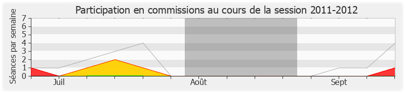 Participation commissions-20112012 de Jean-Jacques Candelier