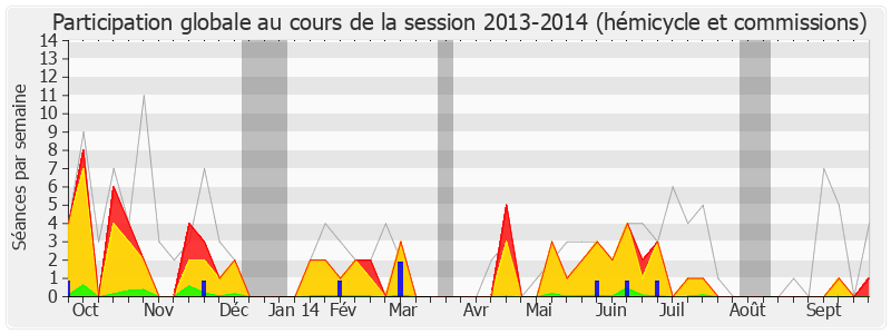 Participation globale-20132014 de Jean-Jacques Candelier