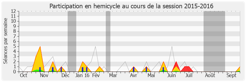 Participation hemicycle-20152016 de Jean-Jacques Candelier