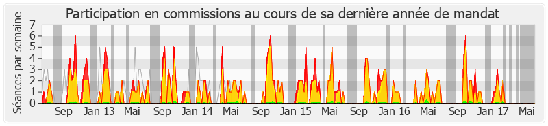 Participation commissions-legislature de Jean-Jacques Candelier