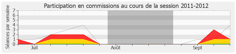 Participation commissions-20112012 de Jean-Jacques Cottel