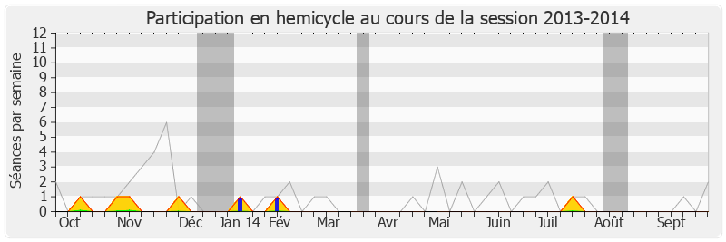 Participation hemicycle-20132014 de Jean-Jacques Cottel