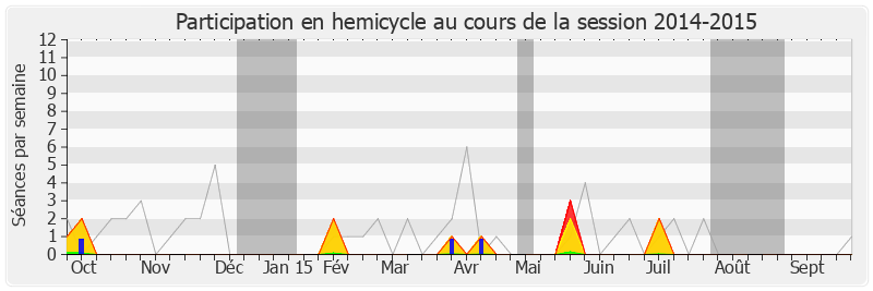 Participation hemicycle-20142015 de Jean-Jacques Cottel