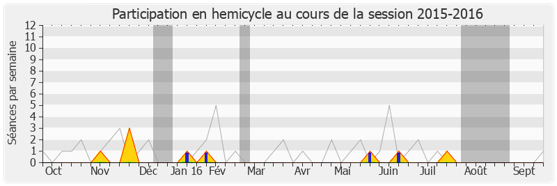 Participation hemicycle-20152016 de Jean-Jacques Cottel