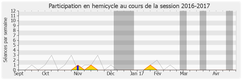 Participation hemicycle-20162017 de Jean-Jacques Cottel