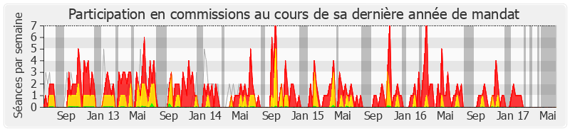 Participation commissions-legislature de Jean-Jacques Cottel