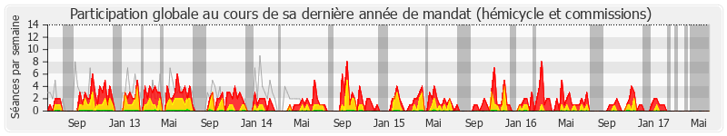 Participation globale-annee de Jean-Jacques Cottel