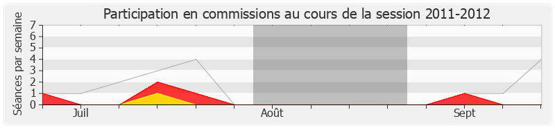 Participation commissions-20112012 de Jean-Jacques Guillet