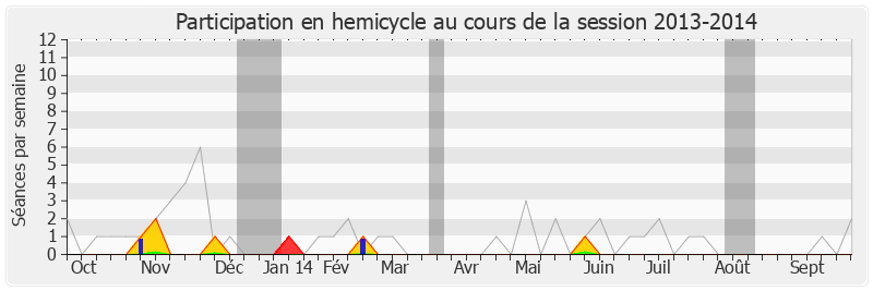 Participation hemicycle-20132014 de Jean-Jacques Guillet
