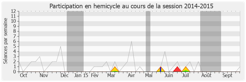 Participation hemicycle-20142015 de Jean-Jacques Guillet