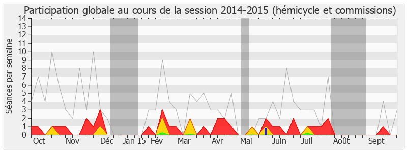 Participation globale-20142015 de Jean-Jacques Guillet