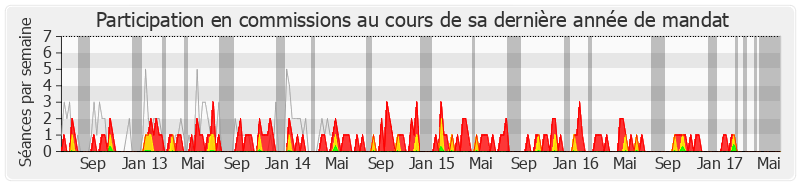 Participation commissions-legislature de Jean-Jacques Guillet