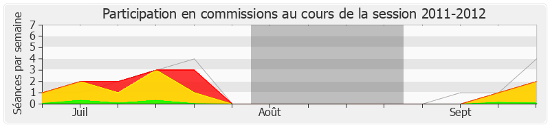 Participation commissions-20112012 de Jean-Jacques Urvoas