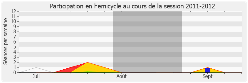 Participation hemicycle-20112012 de Jean-Jacques Urvoas
