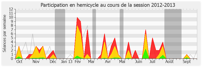 Participation hemicycle-20122013 de Jean-Jacques Urvoas