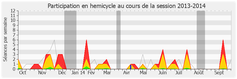 Participation hemicycle-20132014 de Jean-Jacques Urvoas