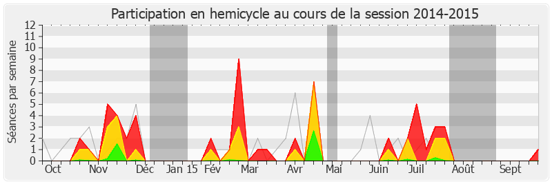 Participation hemicycle-20142015 de Jean-Jacques Urvoas