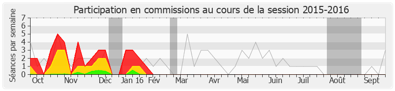 Participation commissions-20152016 de Jean-Jacques Urvoas