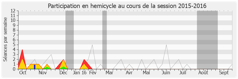 Participation hemicycle-20152016 de Jean-Jacques Urvoas