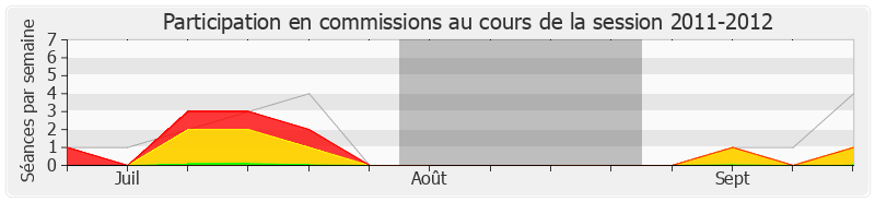 Participation commissions-20112012 de Jean Jacques Vlody