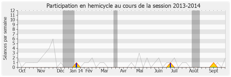 Participation hemicycle-20132014 de Jean Jacques Vlody