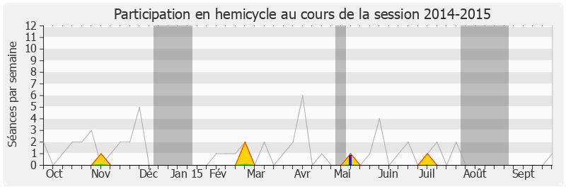 Participation hemicycle-20142015 de Jean Jacques Vlody