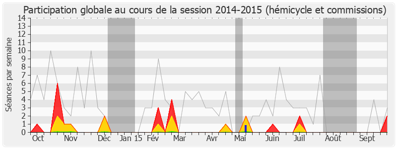 Participation globale-20142015 de Jean Jacques Vlody