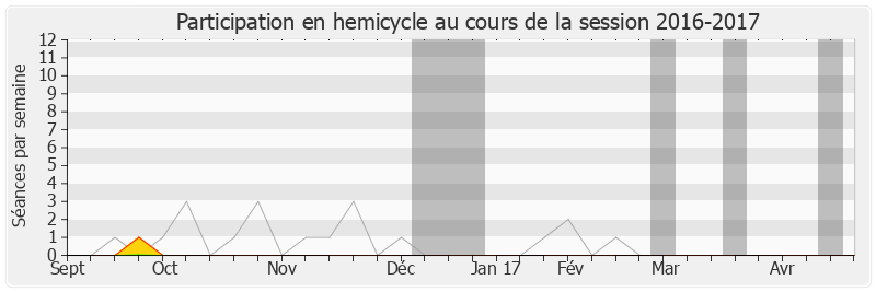 Participation hemicycle-20162017 de Jean Jacques Vlody