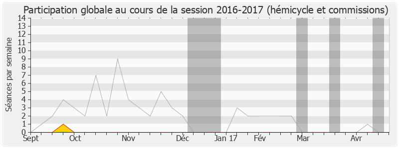 Participation globale-20162017 de Jean Jacques Vlody