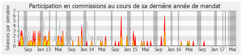 Participation commissions-legislature de Jean Jacques Vlody