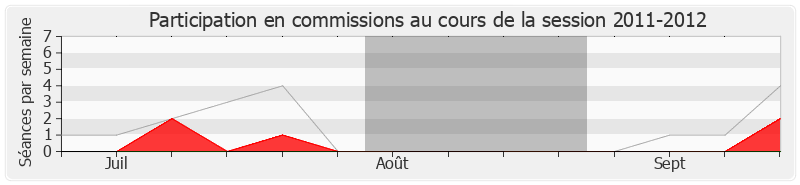 Participation commissions-20112012 de Jean Lassalle