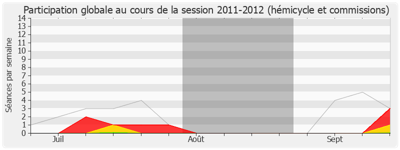 Participation globale-20112012 de Jean Lassalle