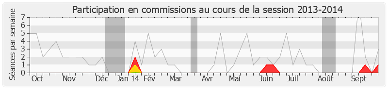 Participation commissions-20132014 de Jean Lassalle