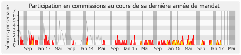 Participation commissions-legislature de Jean Lassalle