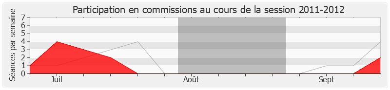 Participation commissions-20112012 de Jean Launay