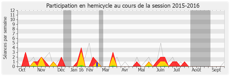 Participation hemicycle-20152016 de Jean Launay