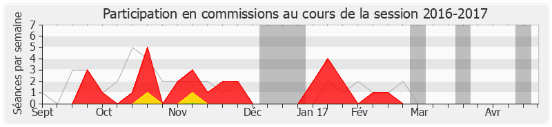 Participation commissions-20162017 de Jean Launay