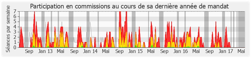 Participation commissions-legislature de Jean Launay