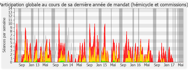 Participation globale-legislature de Jean Launay